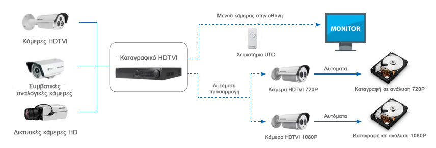 καμερες turno hd