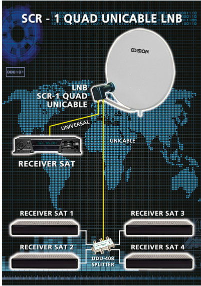 UNICABLE LNB